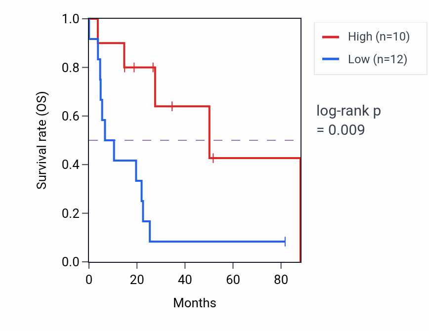 Kaplan&ndash;Meier survival curve for CDRT1 RNA expression in UCS: high vs low expression groups.