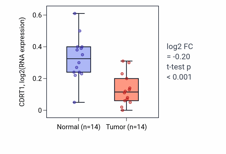 Tumor-vs-normal expression box plot for CDRT1 in THCA.