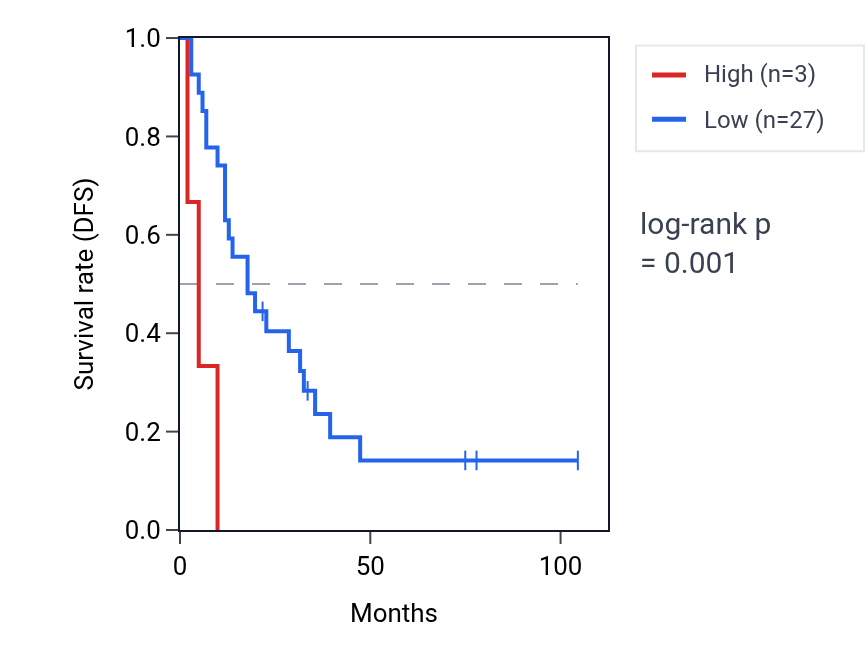 Kaplan&ndash;Meier survival curve for CDRT15L2 RNA expression in SCLC: high vs low expression groups.