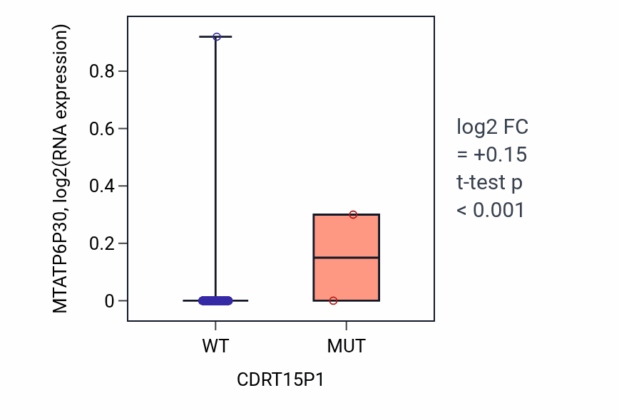 Box plot of MTATP6P30 in CDRT15P1-low vs CDRT15P1-high samples in COAD.