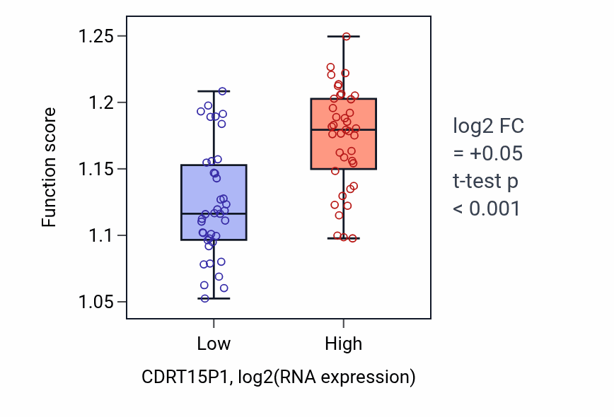 Box plot of mRNA export from nucleus in CDRT15P1-low vs CDRT15P1-high samples in UVM.