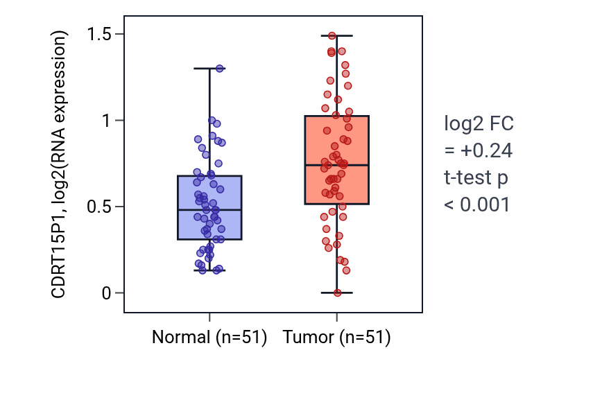 Tumor-vs-normal expression box plot for CDRT15P1 RNA in KIRC.