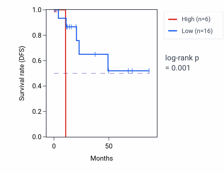 Kaplan&ndash;Meier survival curve for CDRT15P10 RNA expression in KIRP: high vs low expression groups.