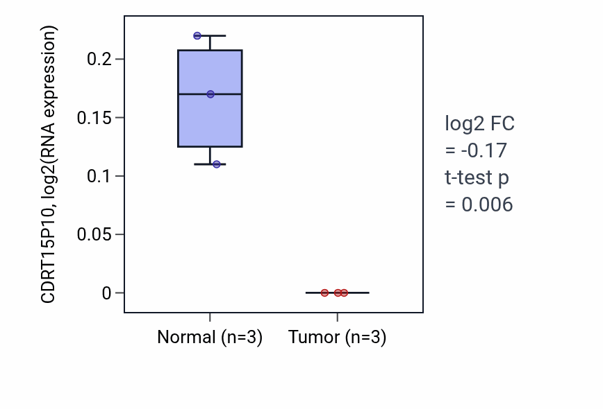Tumor-vs-normal expression box plot for CDRT15P10 in READ.