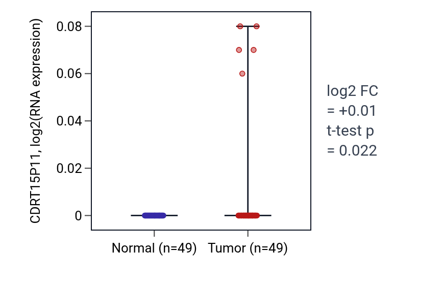 Tumor-vs-normal expression box plot for CDRT15P11 in LUSC.