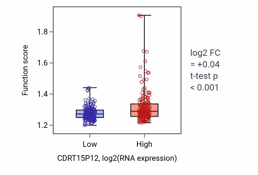 Box plot of Protein insertion into membrane in CDRT15P12-low vs CDRT15P12-high samples in STAD.