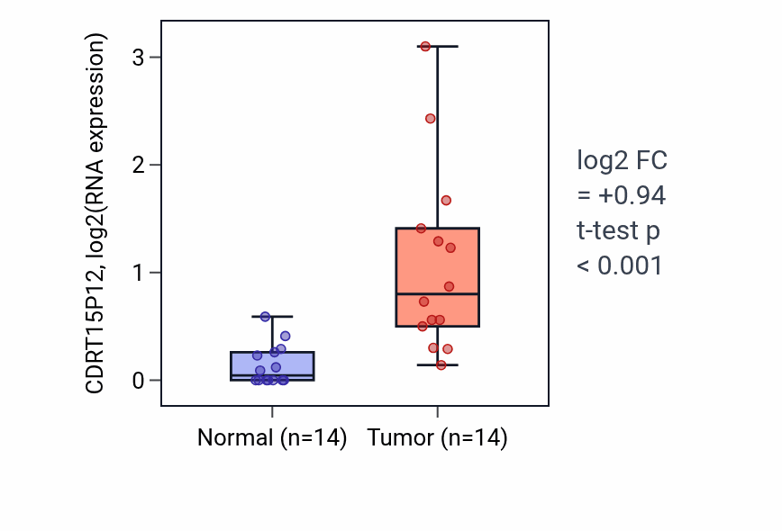 Tumor-vs-normal expression box plot for CDRT15P12 RNA in LUSC.
