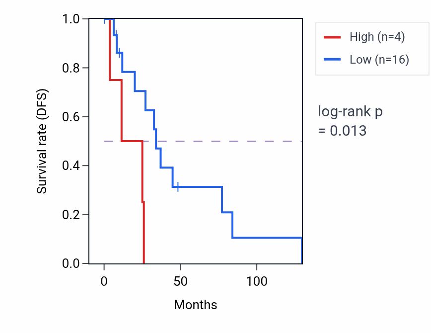 Kaplan&ndash;Meier survival curve for CDRT15P13 RNA expression in BRCA: high vs low expression groups.