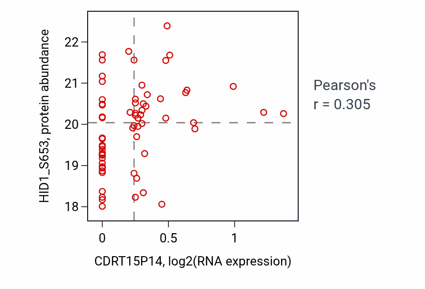 Per-sample scatter of CDRT15P14 vs HID1_S653 in OV (Pearson r = 0.30).