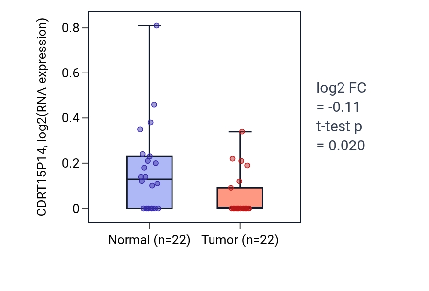 Tumor-vs-normal expression box plot for CDRT15P14 in KICH.