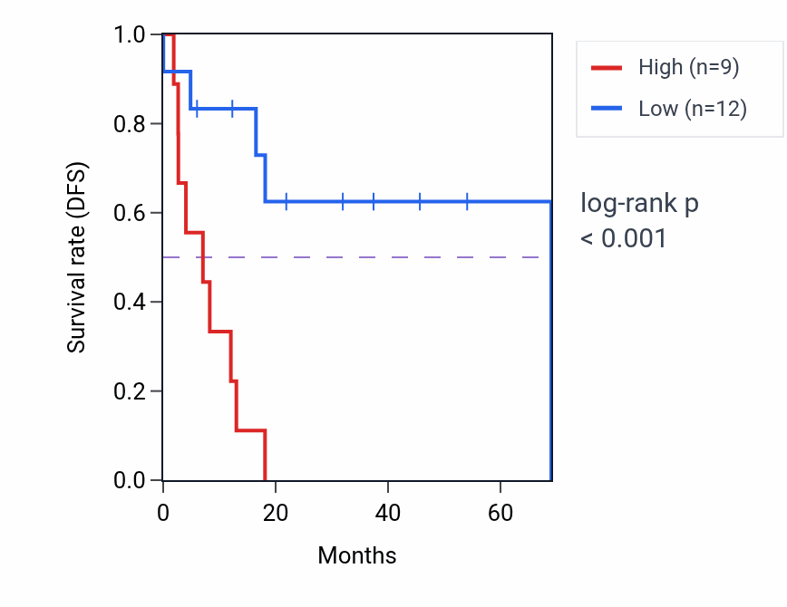 Kaplan&ndash;Meier survival curve for CDRT15P14 RNA-high vs -low samples in STAD.
