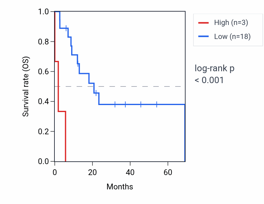 Kaplan&ndash;Meier survival curve for CDRT15P2 RNA expression in STAD: high vs low expression groups.
