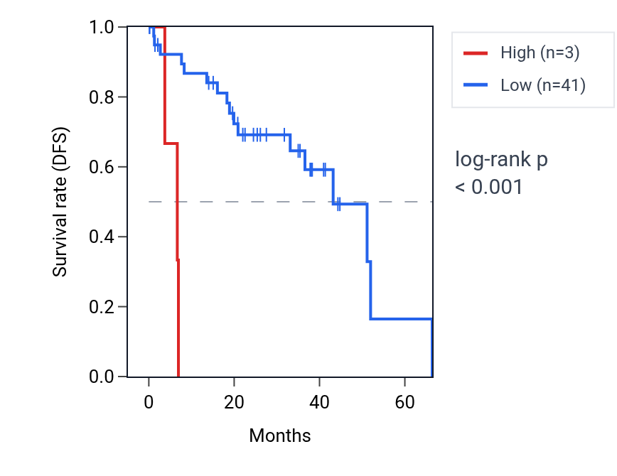 Kaplan&ndash;Meier survival curve for CDRT15P3 RNA expression in UVM: high vs low expression groups.