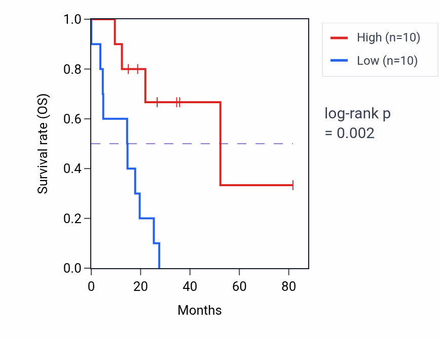 Kaplan&ndash;Meier survival curve for CDRT15P6 RNA expression in UCS: high vs low expression groups.