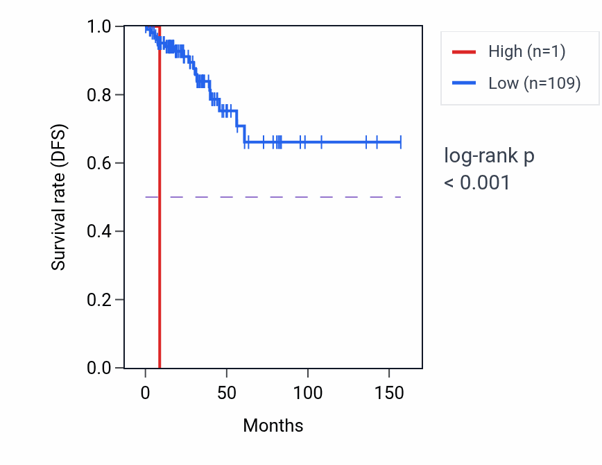 Kaplan&ndash;Meier survival curve for CDRT15P7 RNA expression in THCA: high vs low expression groups.