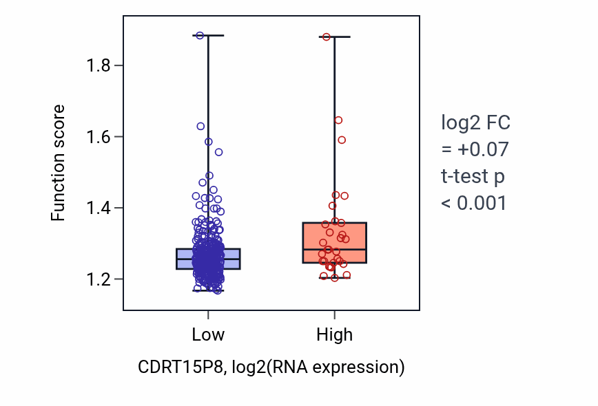 Box plot of NADH dehydrogenase complex assembly in CDRT15P8-low vs CDRT15P8-high samples in STAD.