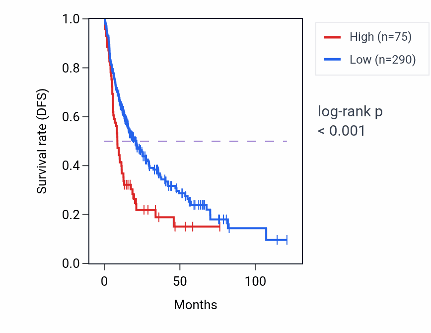 Kaplan&ndash;Meier survival curve for CDRT15P8 RNA expression in LIHC: high vs low expression groups.
