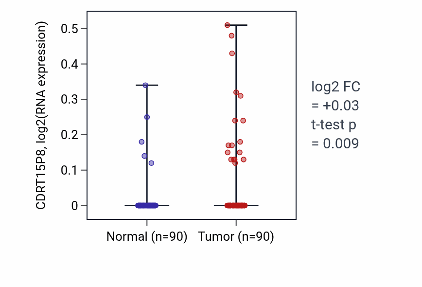 Tumor-vs-normal expression box plot for CDRT15P8 in BRCA.