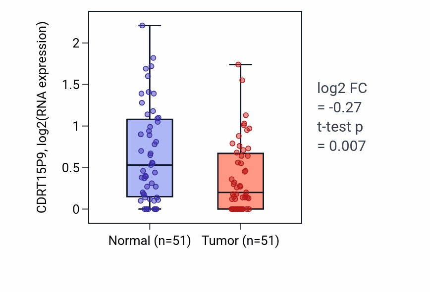 Tumor-vs-normal expression box plot for CDRT15P9 in KIRC.