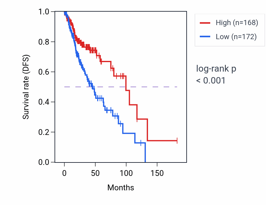 Kaplan&ndash;Meier survival curve for CDRT15P9 RNA-high vs -low samples in LGG.