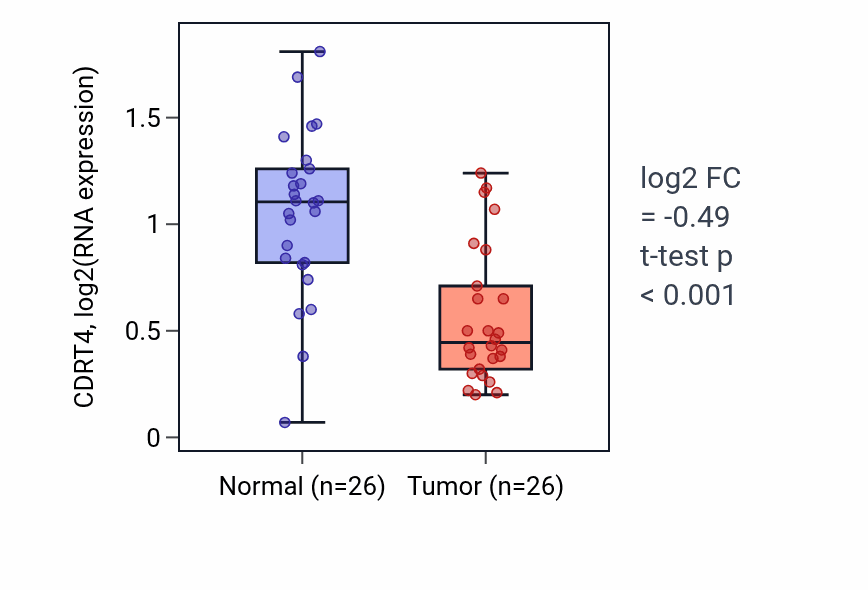 Tumor-vs-normal expression box plot for CDRT4 in BRCA.