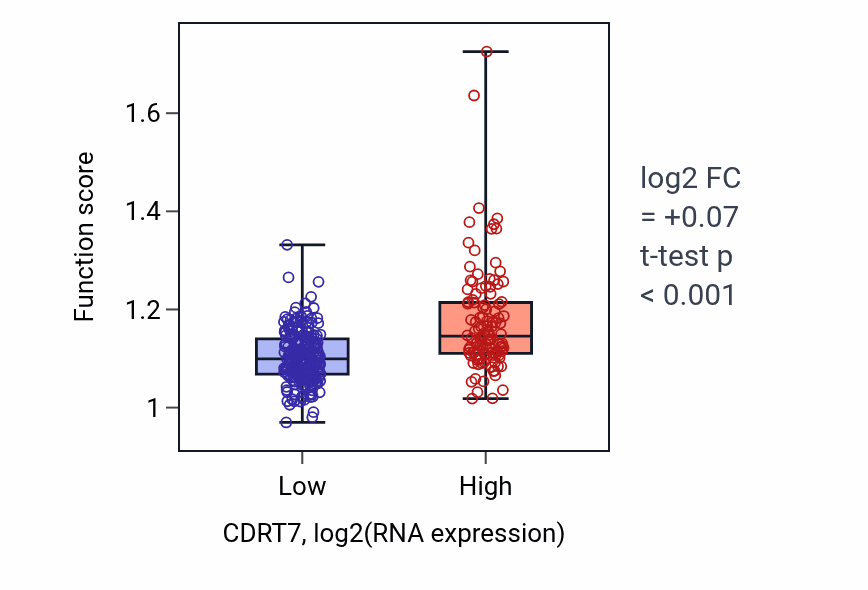 Box plot of Positive regulation of cell cycle G2/M phase transition in CDRT7-low vs CDRT7-high samples in STAD.
