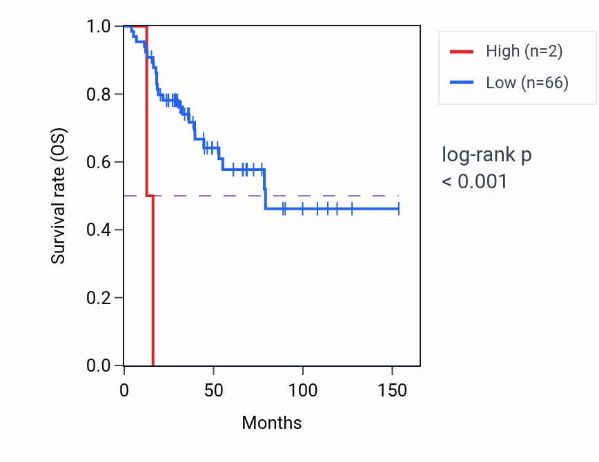 Kaplan&ndash;Meier survival curve for CDRT7 RNA expression in ACC: high vs low expression groups.