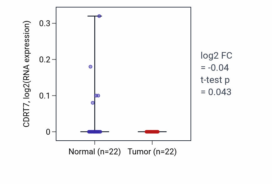 Tumor-vs-normal expression box plot for CDRT7 in KICH.