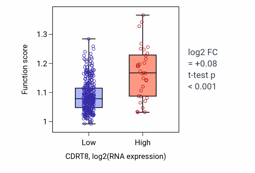 Box plot of Cardiocyte differentiation in CDRT8-low vs CDRT8-high samples in STAD.