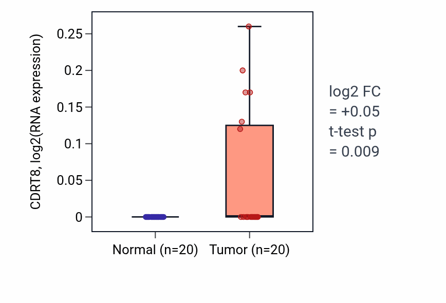 Tumor-vs-normal expression box plot for CDRT8 in KIRC.