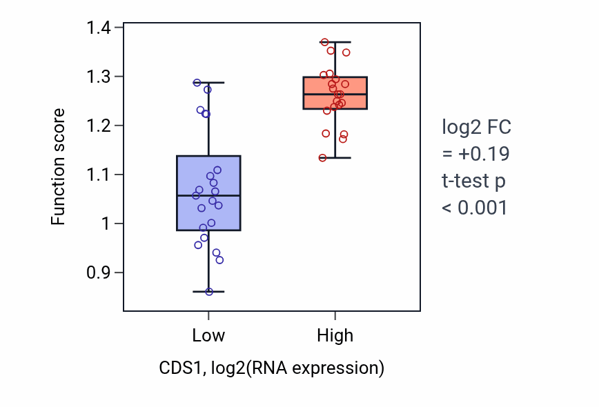 Box plot of Negative regulation of Arp2/3 complex-mediated actin nucleation in CDS1-low vs CDS1-high samples in STOMACH.