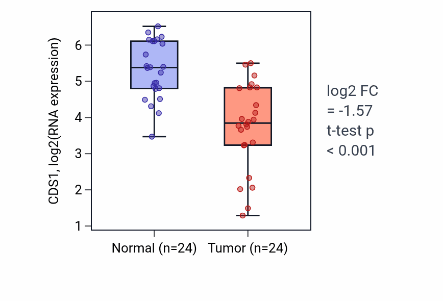 Tumor-vs-normal expression box plot for CDS1 in KIRC.
