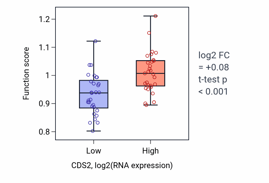 Box plot of Phosphatidylglycerol biosynthetic process in CDS2-low vs CDS2-high samples in OVARY.