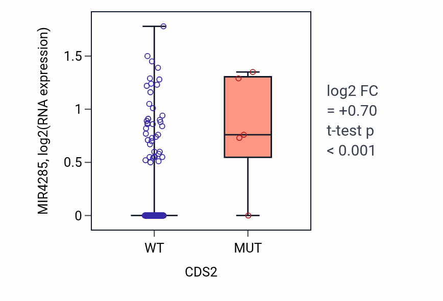 Box plot of MIR4285 in CDS2-low vs CDS2-high samples in CESC.