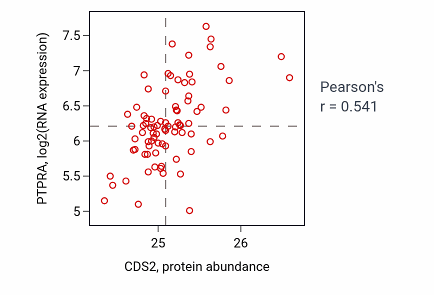 Per-sample scatter of CDS2 vs PTPRA in OV (Pearson r = 0.54).