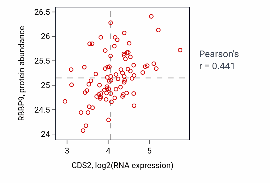 Per-sample scatter of CDS2 vs RBBP9 in OV (Pearson r = 0.44).