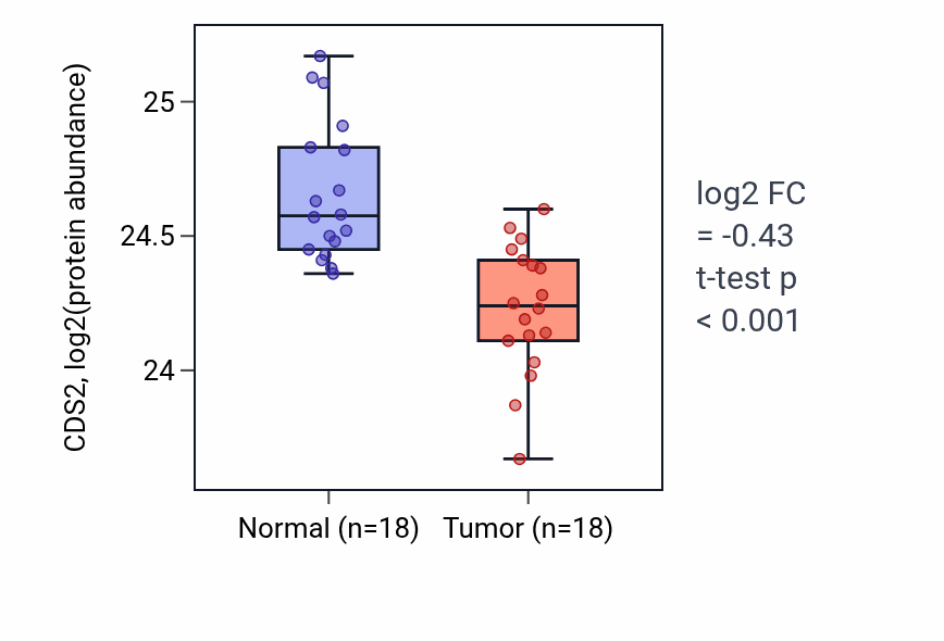 Tumor-vs-normal mass-spec protein box plot for CDS2 in COAD.