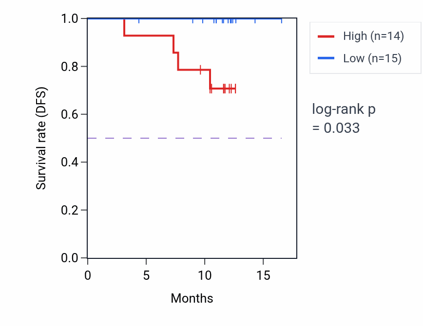 Kaplan&ndash;Meier survival curve for CDS2 mass-spec protein-high vs -low samples in COAD.