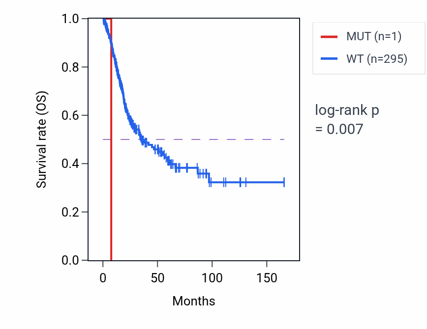 Kaplan&ndash;Meier survival curve for CDS2 mutant vs wild-type samples in BLCA.