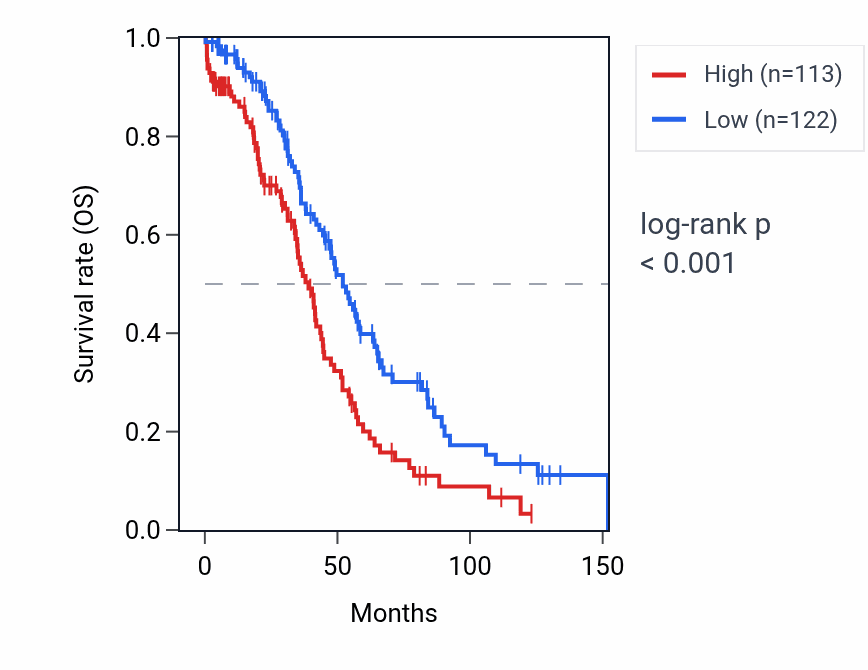 Kaplan&ndash;Meier survival curve for CDSN RNA expression in OV: high vs low expression groups.