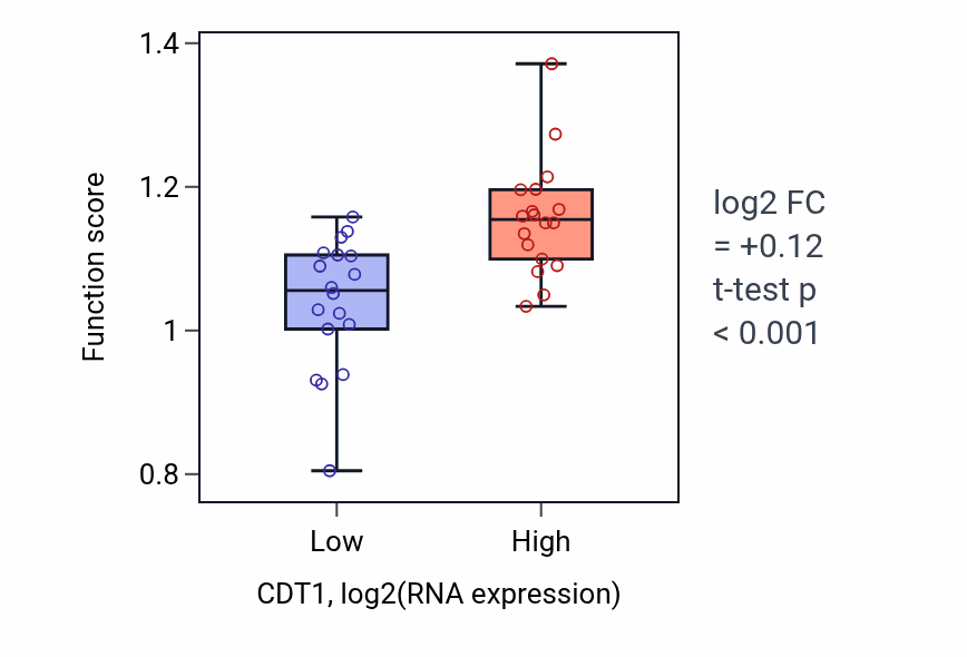 Box plot of Cell cycle DNA replication initiation in CDT1-low vs CDT1-high samples in URINARY_TRACT.