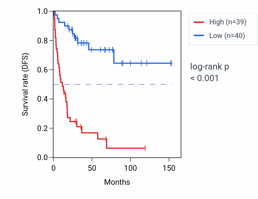 Kaplan&ndash;Meier survival curve for CDT1 RNA expression in ACC: high vs low expression groups.