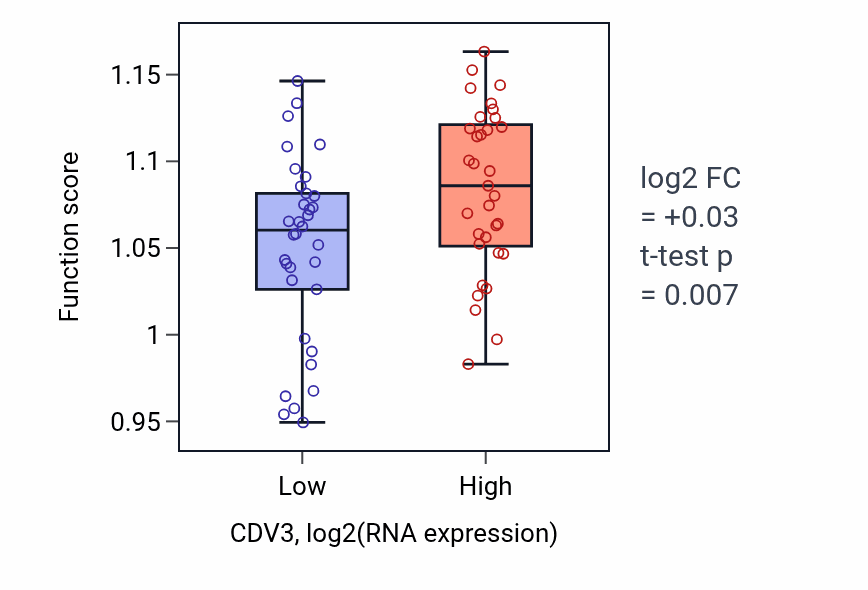 Box plot of Negative regulation of protein-containing complex disassembly in CDV3-low vs CDV3-high samples in LARGE_INTESTINE.