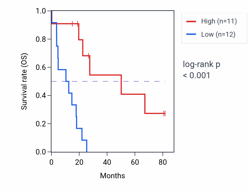 Kaplan&ndash;Meier survival curve for CDV3 RNA expression in UCS: high vs low expression groups.