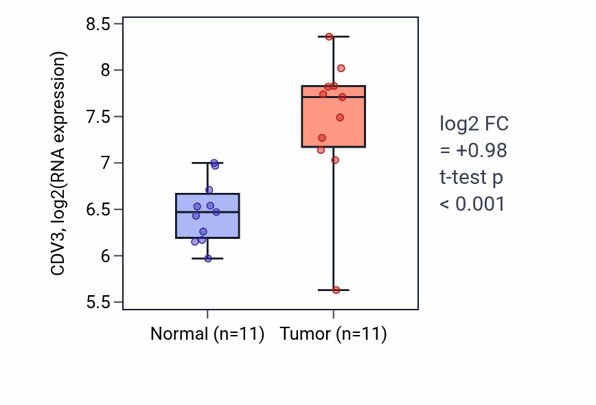 Tumor-vs-normal expression box plot for CDV3 in HNSC.