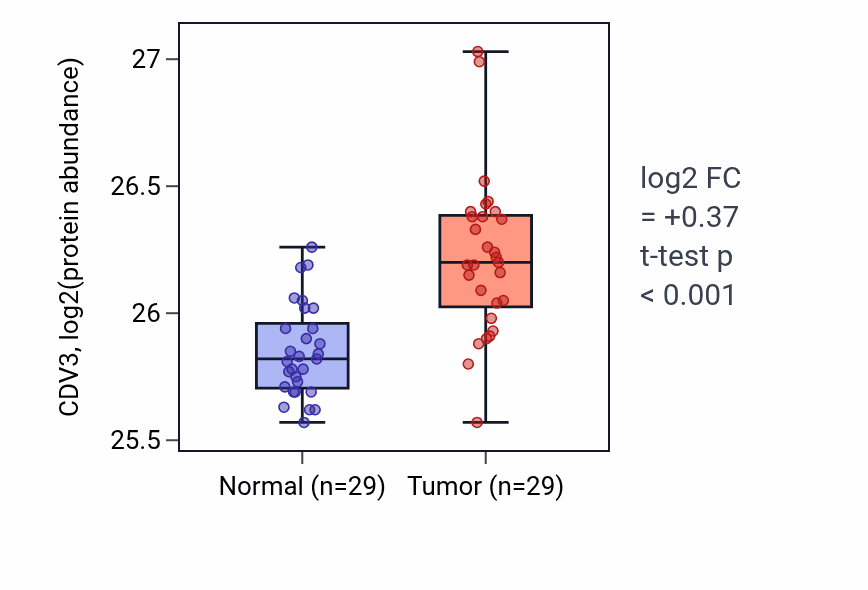 Tumor-vs-normal mass-spec protein box plot for CDV3 in CCRCC.