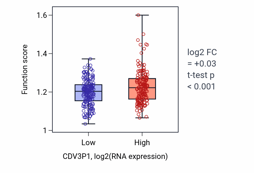Box plot of Positive regulation of mRNA 3'-end processing in CDV3P1-low vs CDV3P1-high samples in STAD.