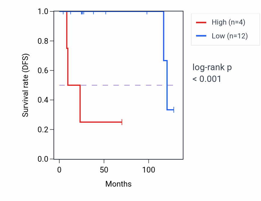 Kaplan&ndash;Meier survival curve for CDV3P1 RNA expression in DLBC: high vs low expression groups.