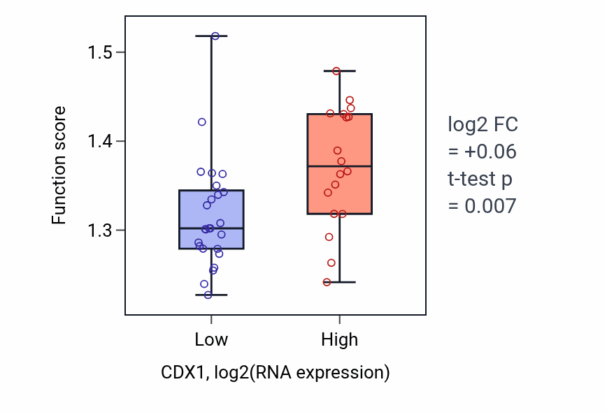 Box plot of Negative regulation of translational initiation in CDX1-low vs CDX1-high samples in UPPER_AERODIGESTIVE_TRACT.
