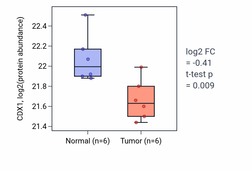 Tumor-vs-normal mass-spec protein box plot for CDX1 in COAD.